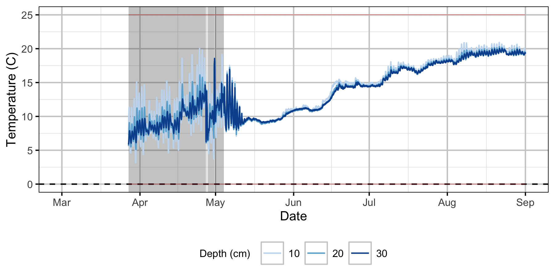 figures/Sensor Data/Absolute Gravel Temperature Stations/The Oxbow/Station16.png